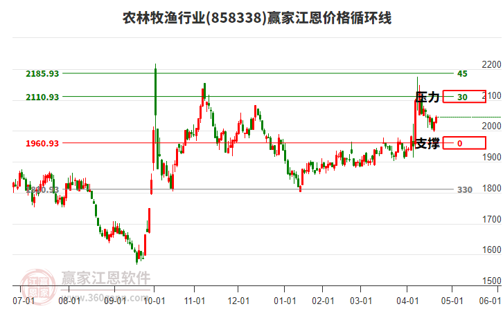 農(nóng)林牧漁行業(yè)江恩價格循環(huán)線工具 農(nóng)林牧漁行業(yè)江恩價格循環(huán)線工具
