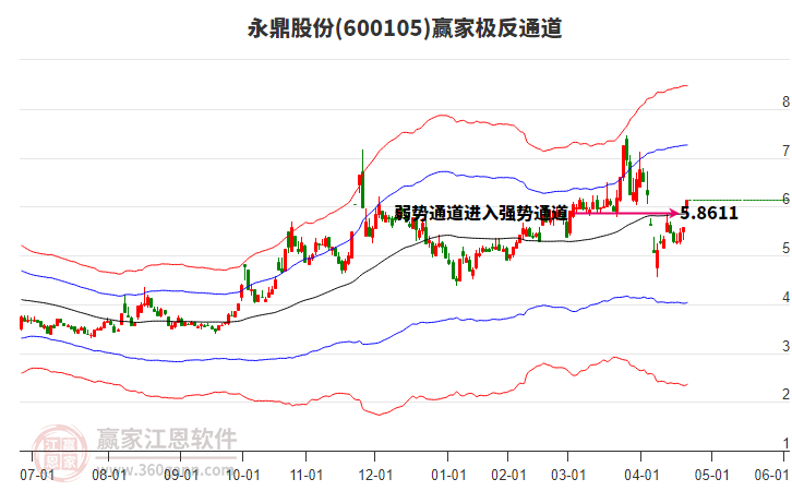 600105永鼎股份贏家極反通道工具