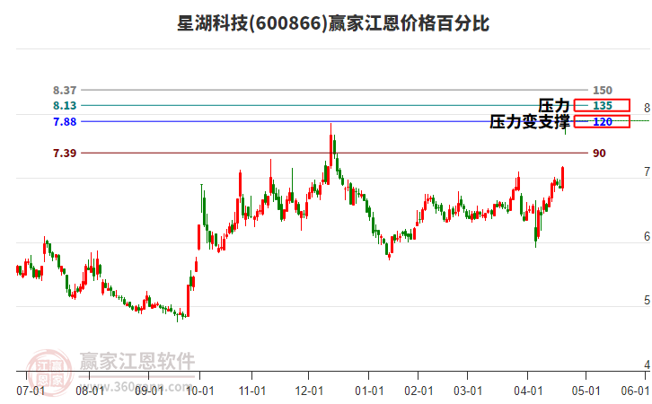 600866星湖科技江恩價(jià)格百分比工具