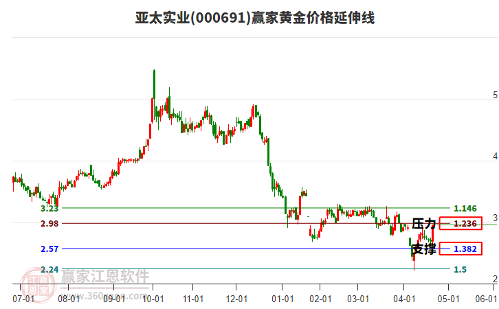 000691亞太實(shí)業(yè)黃金價(jià)格延伸線工具