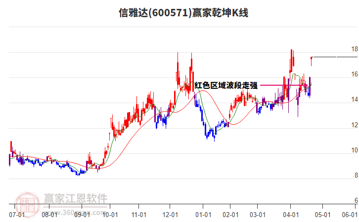 600571信雅達(dá)贏家乾坤K線工具