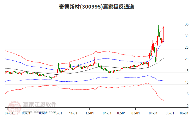 300995奇德新材贏家極反通道工具