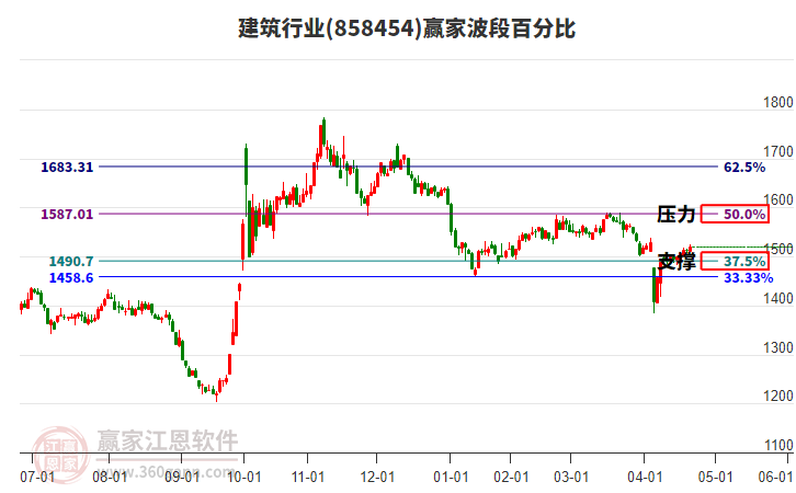 建筑行業(yè)波段百分比工具 建筑行業(yè)波段百分比工具
