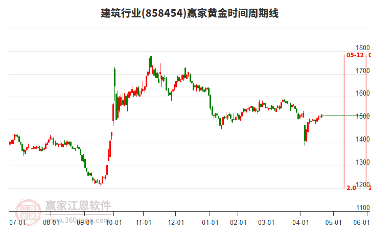 建筑行業(yè)黃金時(shí)間周期線工具 建筑行業(yè)黃金時(shí)間周期線工具