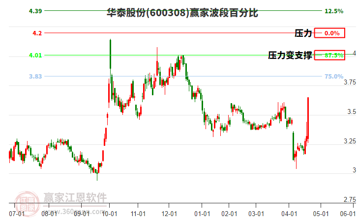 600308華泰股份波段百分比工具