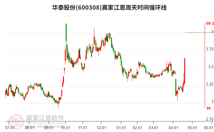 600308華泰股份江恩周天時間循環(huán)線工具