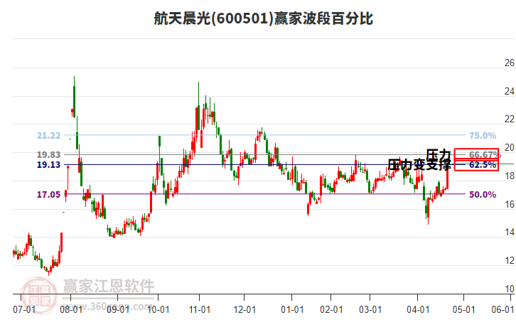 600501航天晨光波段百分比工具 600501航天晨光波段百分比工具