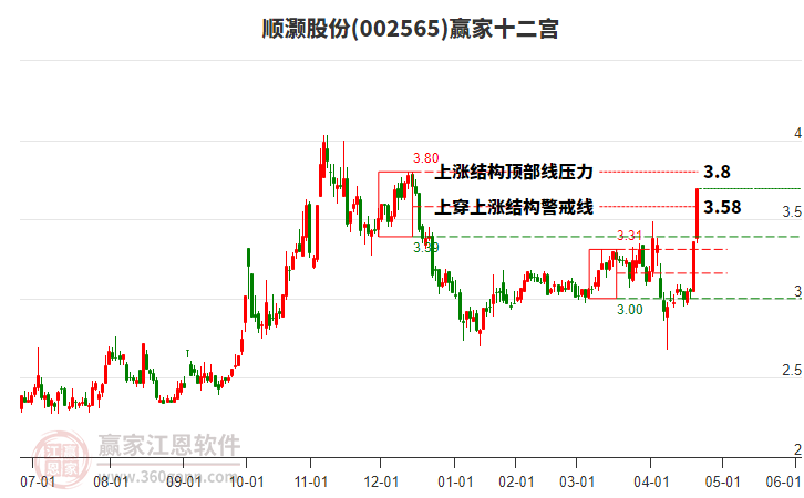 002565順灝股份贏家十二宮工具
