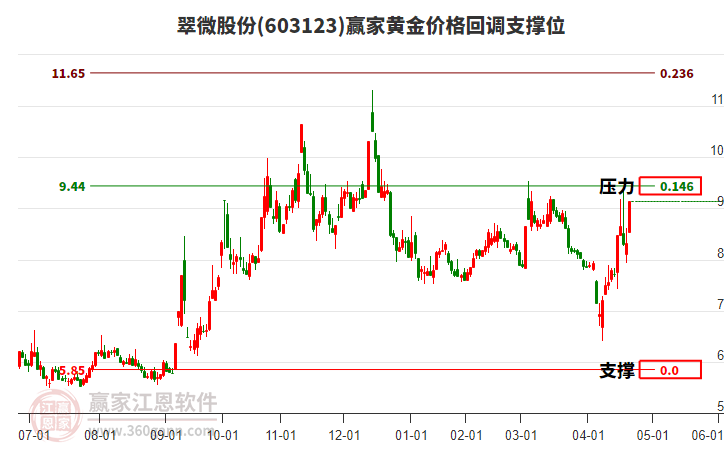 603123翠微股份黃金價(jià)格回調(diào)支撐位工具