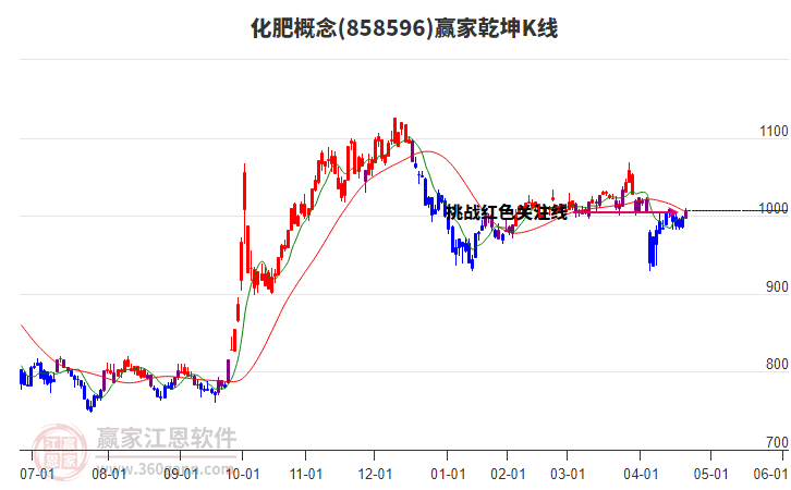 858596化肥贏家乾坤K線工具