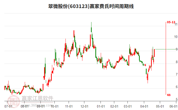 603123翠微股份費(fèi)氏時(shí)間周期線工具