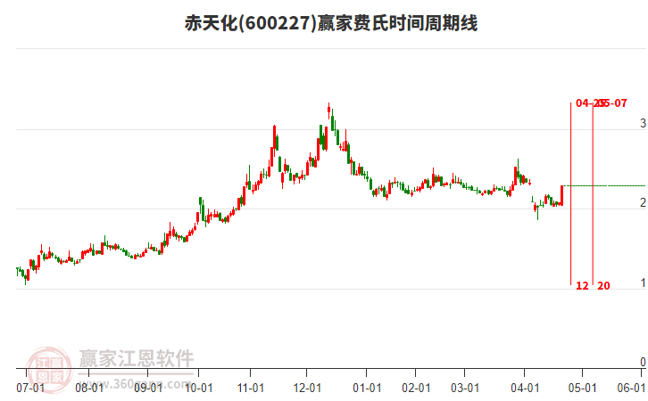 600227赤天化費(fèi)氏時間周期線工具