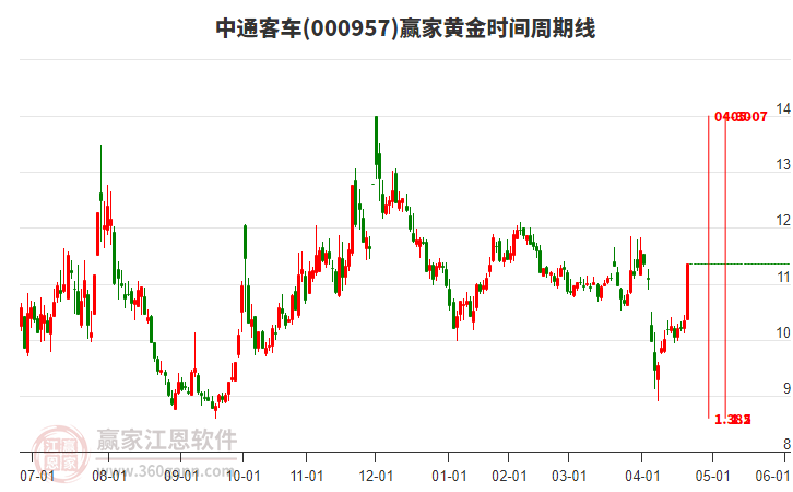 000957中通客車黃金時間周期線工具