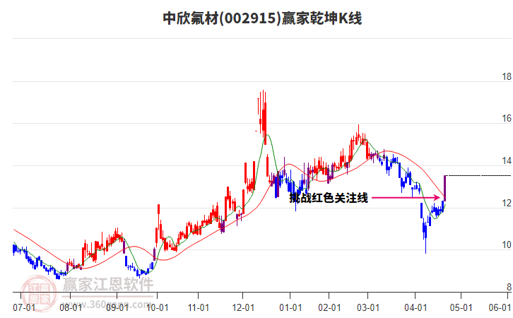002915中欣氟材贏家乾坤K線工具 002915中欣氟材贏家乾坤K線工具