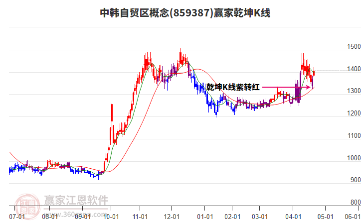 859387中韩自贸区赢家乾坤K线工具