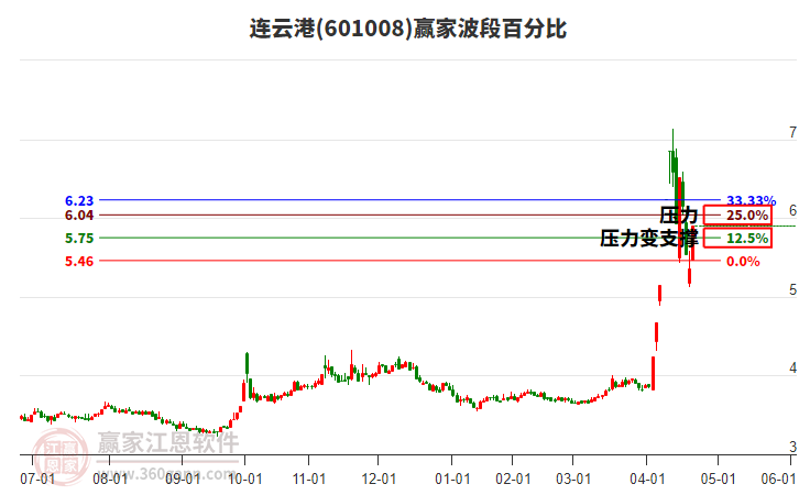 601008連云港波段百分比工具