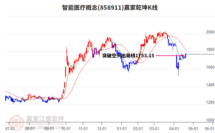 858911智能醫(yī)療贏家乾坤K線工具