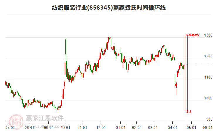 紡織服裝行業(yè)費(fèi)氏時(shí)間循環(huán)線工具