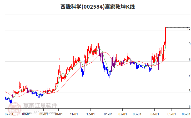 002584西隴科學贏家乾坤K線工具