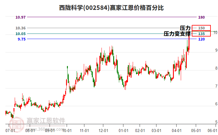 002584西隴科學江恩價格百分比工具