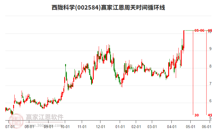 002584西隴科學江恩周天時間循環(huán)線工具