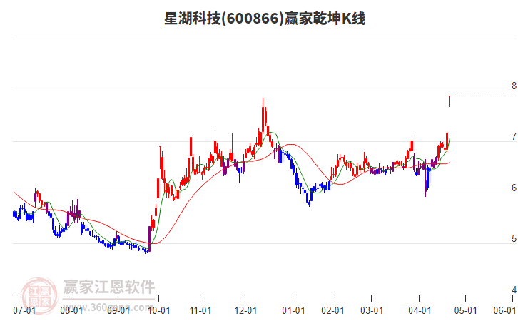 600866星湖科技贏家乾坤K線工具