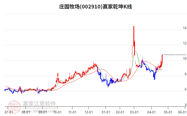 002910莊園牧場(chǎng)贏家乾坤K線工具