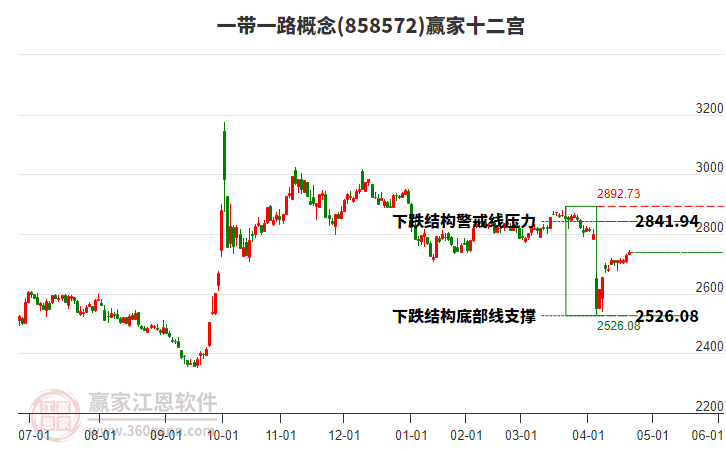 858572一帶一路贏家十二宮工具