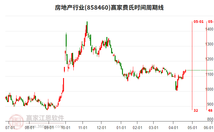 房地產(chǎn) 房地產(chǎn)