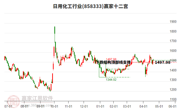 858333日用化工贏家十二宮工具