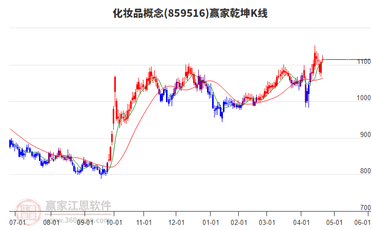 859516化妝品贏家乾坤K線工具