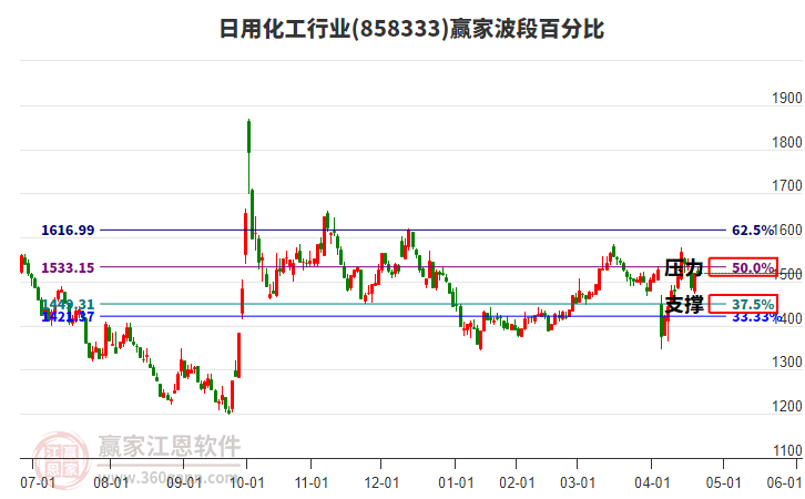 日用化工行業(yè)波段百分比工具