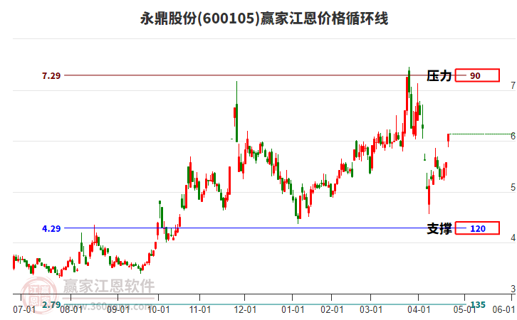 600105永鼎股份江恩價格循環(huán)線工具