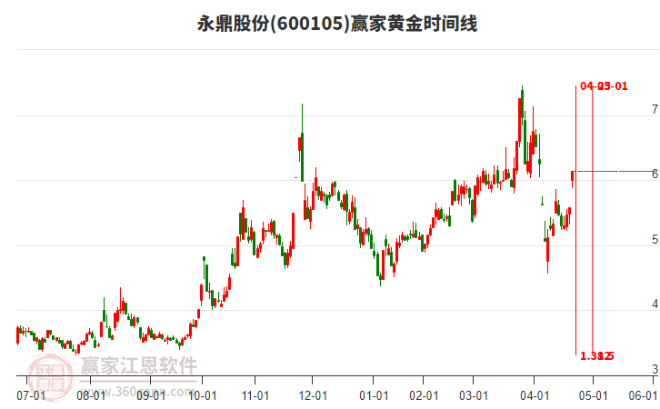 600105永鼎股份黃金時間周期線工具