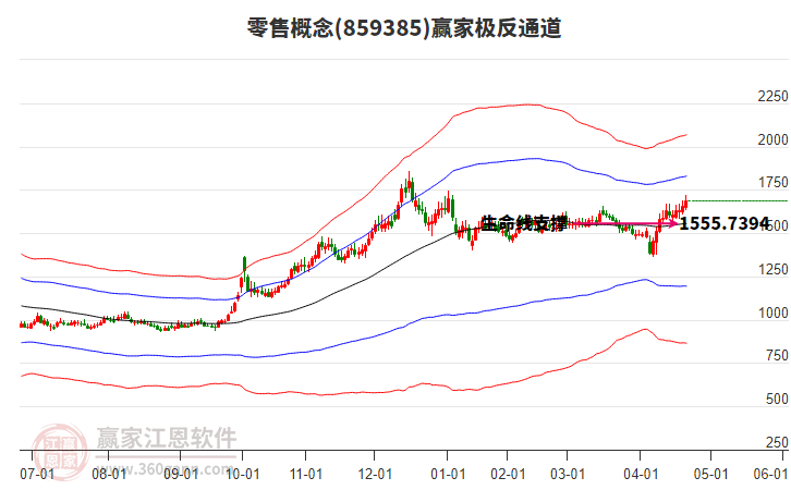 859385零售贏家極反通道工具