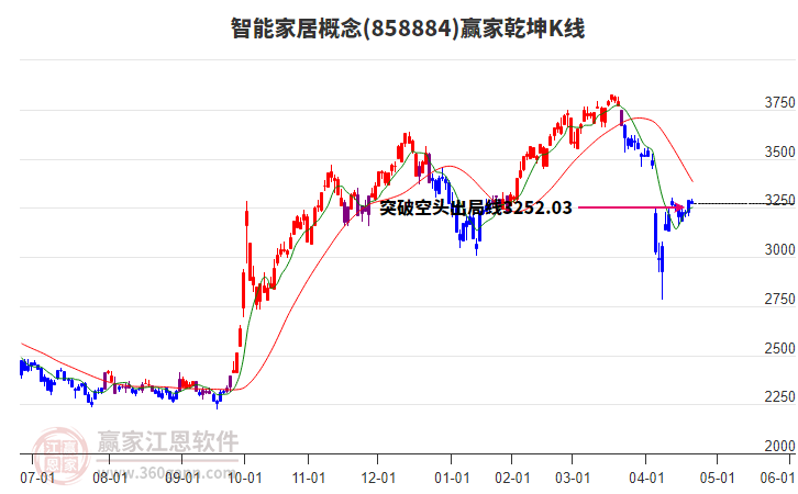 858884智能家居贏家乾坤K線工具