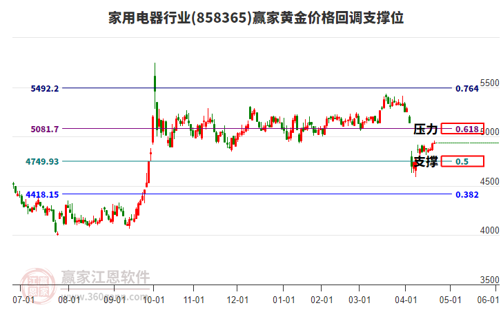 家用電器行業(yè)黃金價格回調(diào)支撐位工具