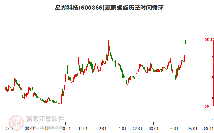 600866星湖科技螺旋歷法時(shí)間循環(huán)工具