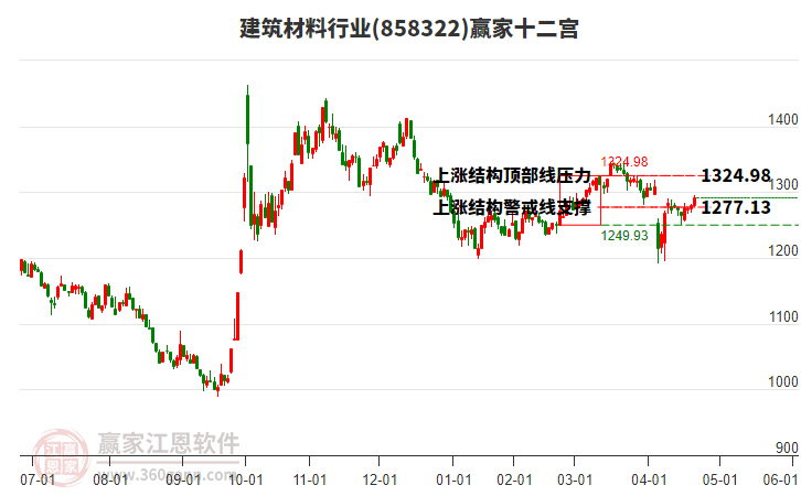 858322建筑材料贏家十二宮工具