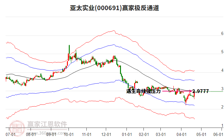 000691亞太實(shí)業(yè)贏家極反通道工具