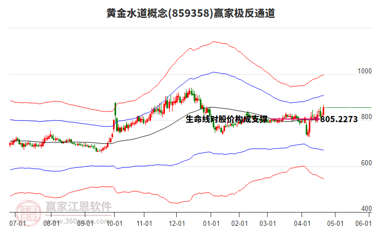 859358黃金水道贏家極反通道工具