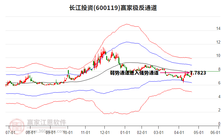 600119長江投資贏家極反通道工具