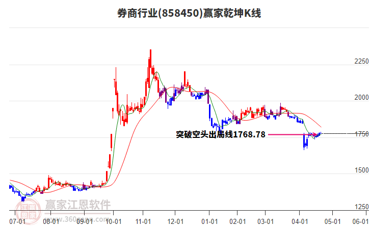 858450券商贏家乾坤K線工具 858450券商贏家乾坤K線工具