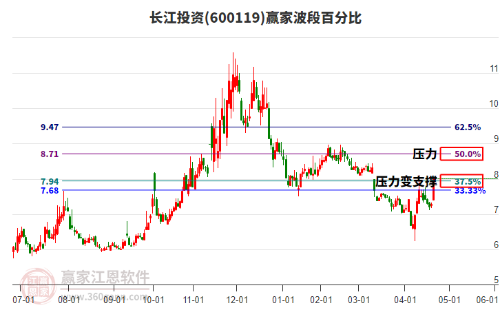 600119長江投資波段百分比工具
