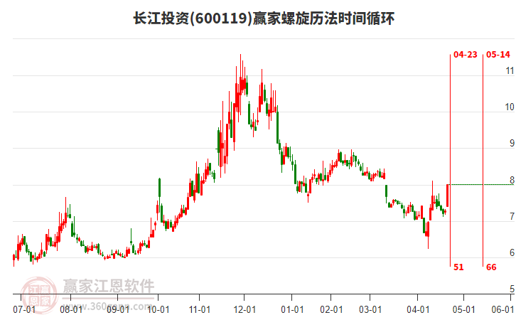 600119長江投資螺旋歷法時間循環(huán)工具