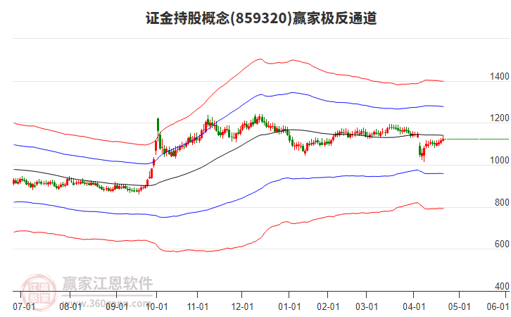 859320證金持股贏家極反通道工具 859320證金持股贏家極反通道工具