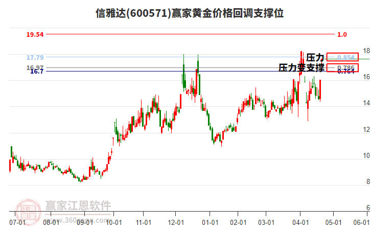 600571信雅達(dá)黃金價(jià)格回調(diào)支撐位工具