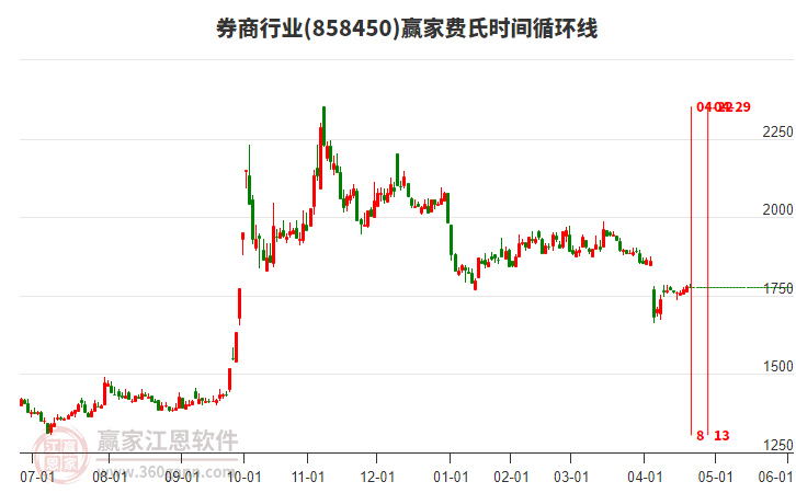 券商行業(yè)費氏時間循環(huán)線工具 券商行業(yè)費氏時間循環(huán)線工具