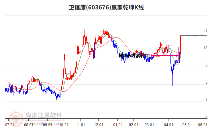 603676衛(wèi)信康贏家乾坤K線工具