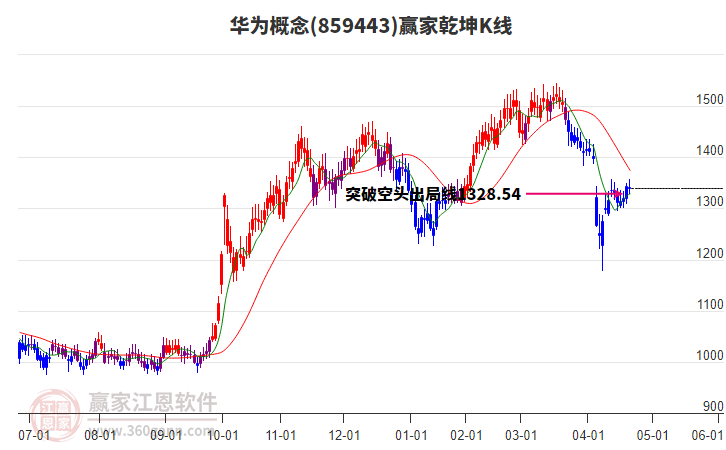 859443華為贏家乾坤K線工具 859443華為贏家乾坤K線工具